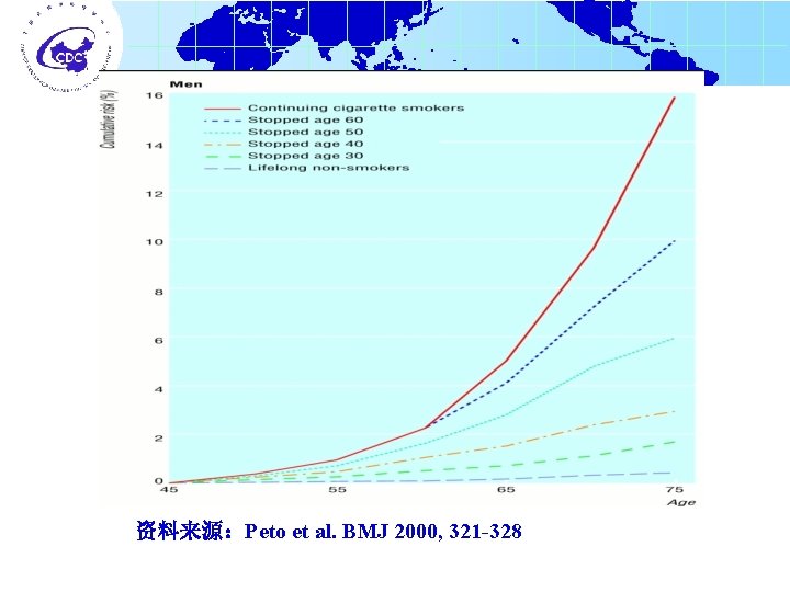 资料来源：Peto et al. BMJ 2000, 321 -328 