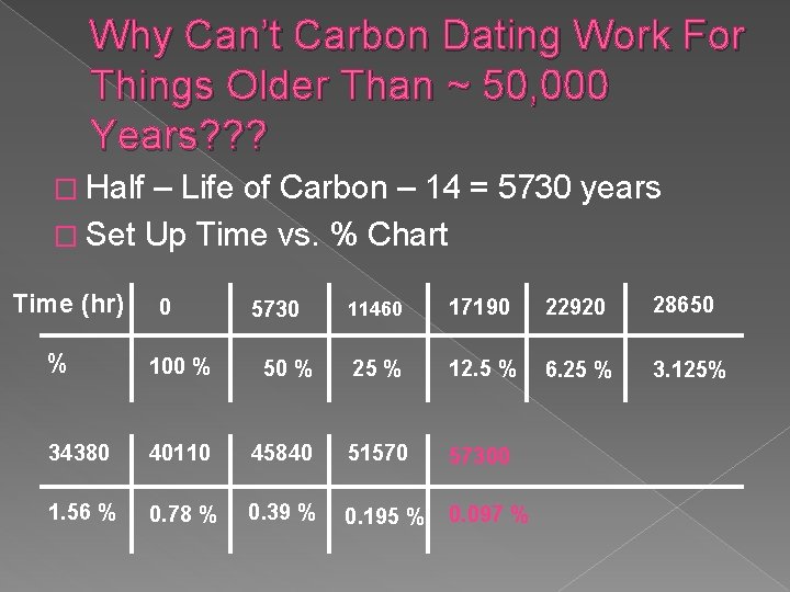 Why Can’t Carbon Dating Work For Things Older Than ~ 50, 000 Years? ?