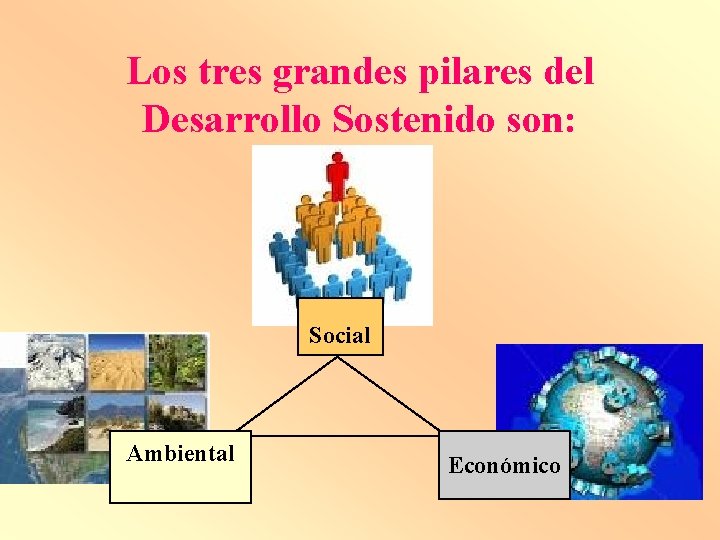 Los tres grandes pilares del Desarrollo Sostenido son: Social Ambiental Económico 
