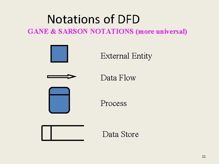 Notations of DFD GANE & SARSON NOTATIONS (more universal) External Entity Data Flow Process