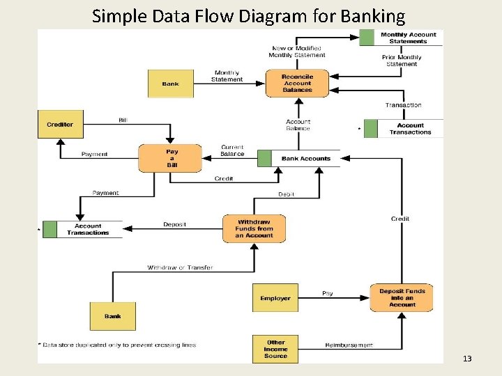 Simple Data Flow Diagram for Banking 13 