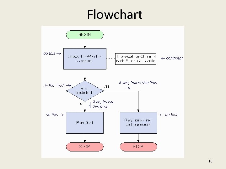 Flowchart 16 