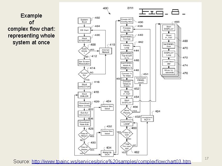 Example of complex flow chart: representing whole system at once Source: http: //www. tpainc.