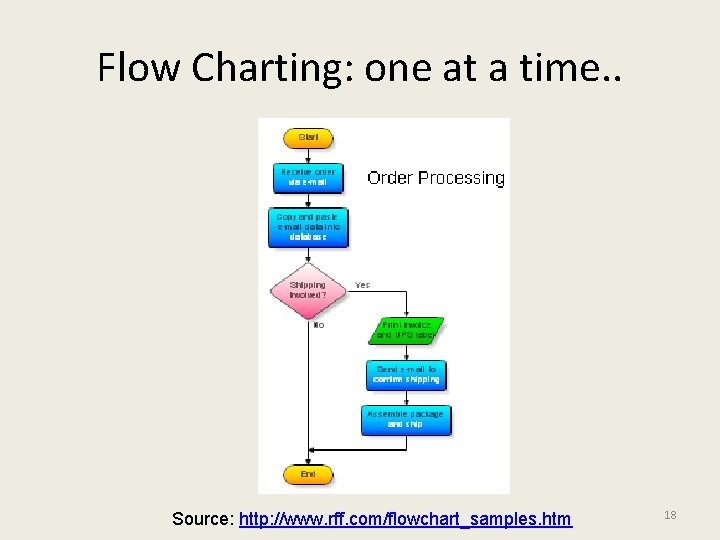 Flow Charting: one at a time. . Source: http: //www. rff. com/flowchart_samples. htm 18