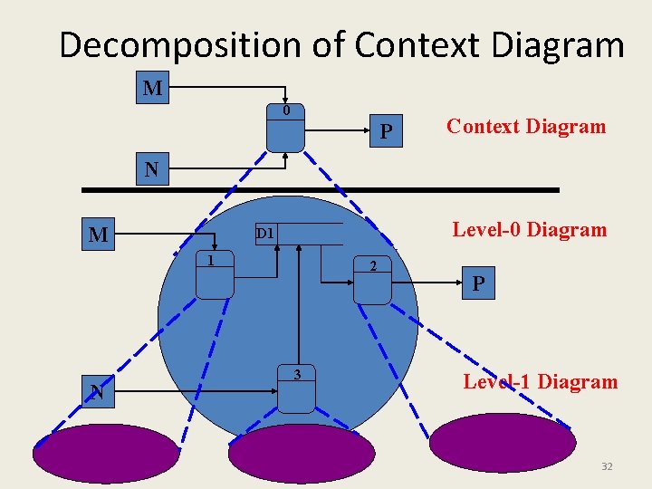 Decomposition of Context Diagram M 0 P Context Diagram N M Level-0 Diagram D