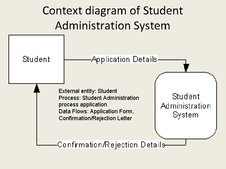 Context diagram of Student Administration System External entity: Student Process: Student Administration process application