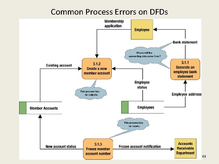 Common Process Errors on DFDs 43 