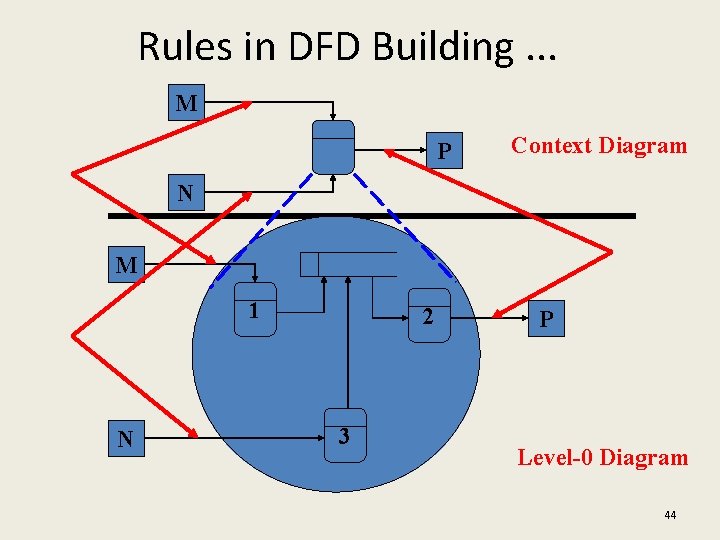 Rules in DFD Building. . . M P Context Diagram N M 1 N