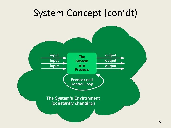 System Concept (con’dt) 5 