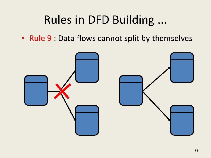 Rules in DFD Building. . . • Rule 9 : Data flows cannot split