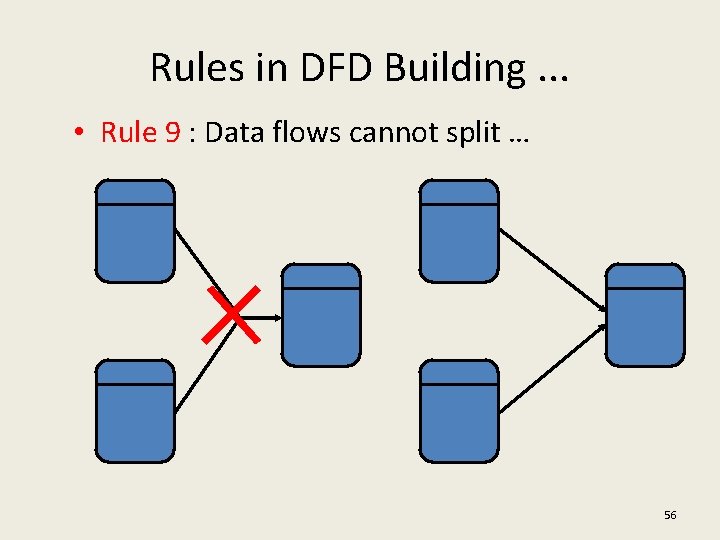 Rules in DFD Building. . . • Rule 9 : Data flows cannot split