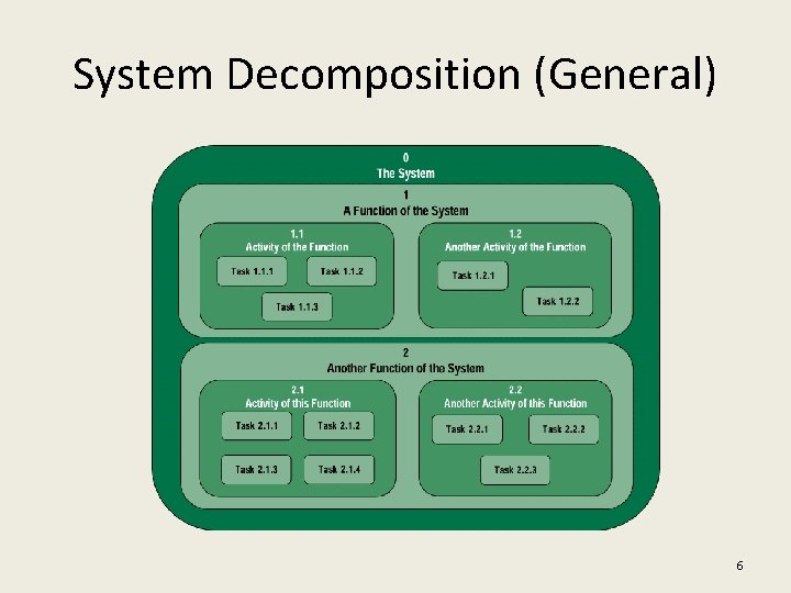System Decomposition (General) 6 