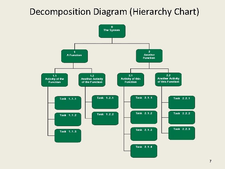 Decomposition Diagram (Hierarchy Chart) 7 