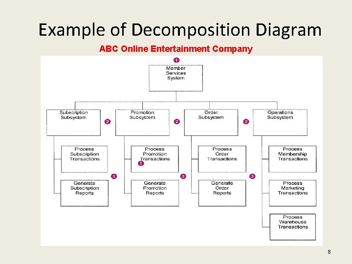 Example of Decomposition Diagram ABC Online Entertainment Company 8 
