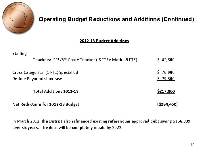 Operating Budget Reductions and Additions (Continued) 2012 -13 Budget Additions Staffing Teachers: 2 nd
