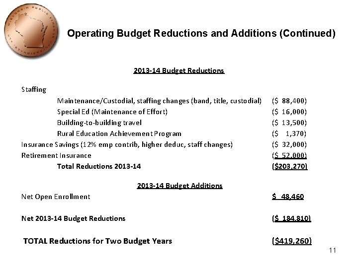Operating Budget Reductions and Additions (Continued) 2013 -14 Budget Reductions Staffing Maintenance/Custodial, staffing changes