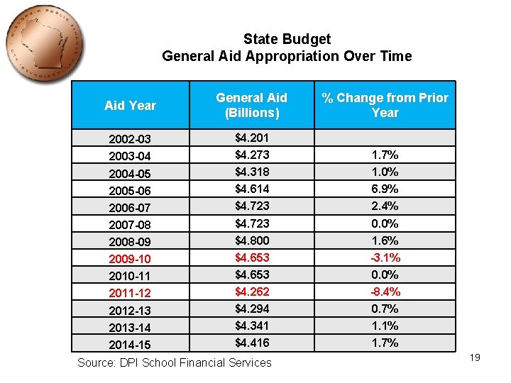 State Budget General Aid Appropriation Over Time Aid Year General Aid (Billions) 2002 -03