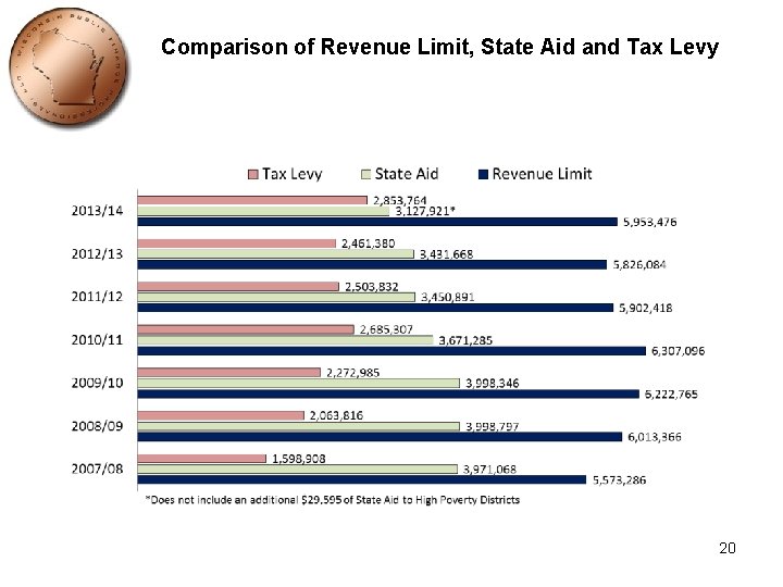 Comparison of Revenue Limit, State Aid and Tax Levy 20 