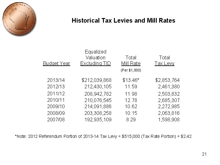 Historical Tax Levies and Mill Rates Budget Year Equalized Valuation Excluding TID Total Mill