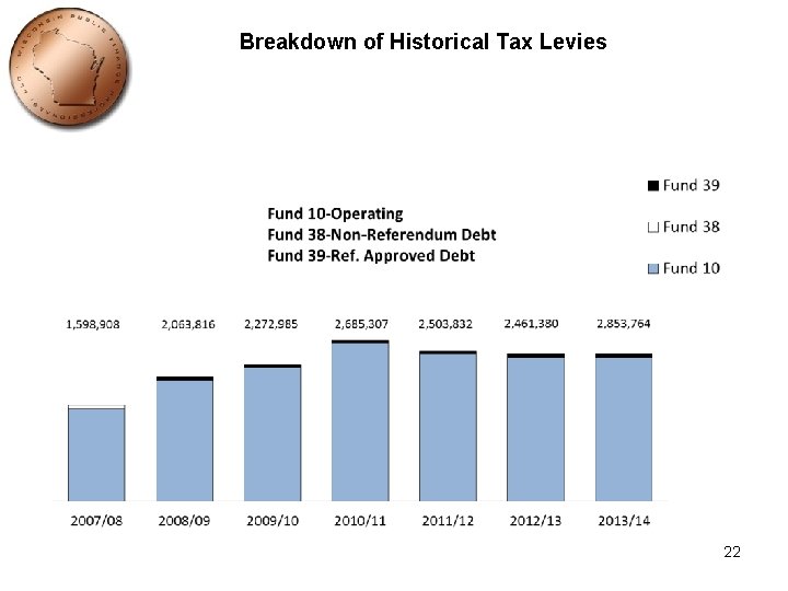 Breakdown of Historical Tax Levies 22 