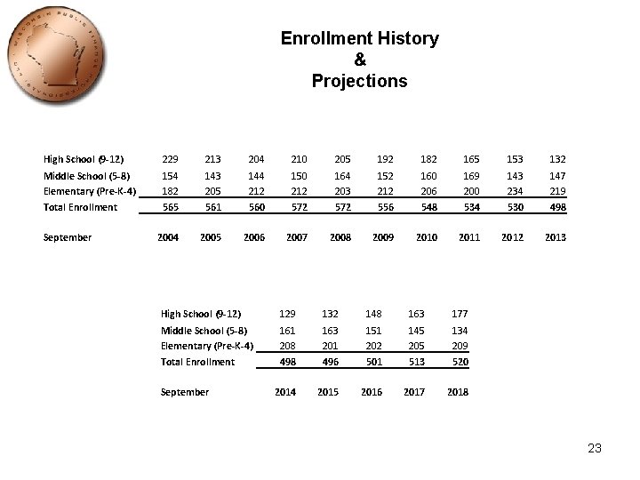 Enrollment History & Projections High School (9 -12) 229 213 204 210 205 192