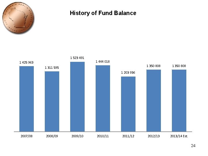 History of Fund Balance 1 523 491 1 425 963 1 444 018 1