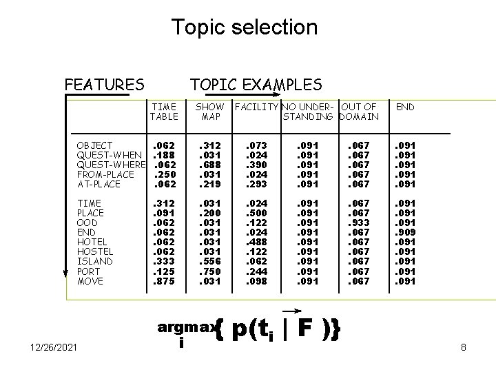 Topic selection FEATURES TOPIC EXAMPLES TIME TABLE SHOW MAP OBJECT QUEST-WHEN QUEST-WHERE FROM-PLACE AT-PLACE
