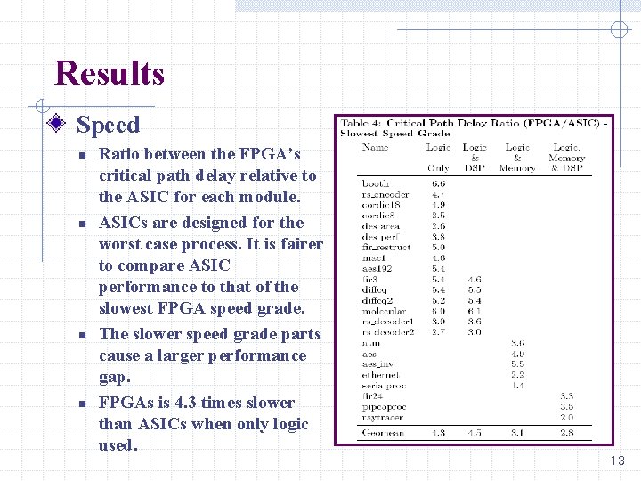 Results Speed n n Ratio between the FPGA’s critical path delay relative to the Results Speed n n Ratio between the FPGA’s critical path delay relative to the