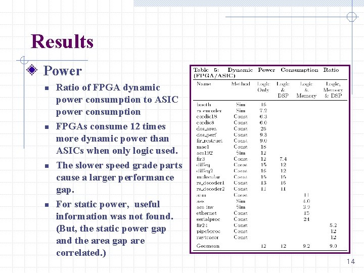 Results Power n n Ratio of FPGA dynamic power consumption to ASIC power consumption Results Power n n Ratio of FPGA dynamic power consumption to ASIC power consumption