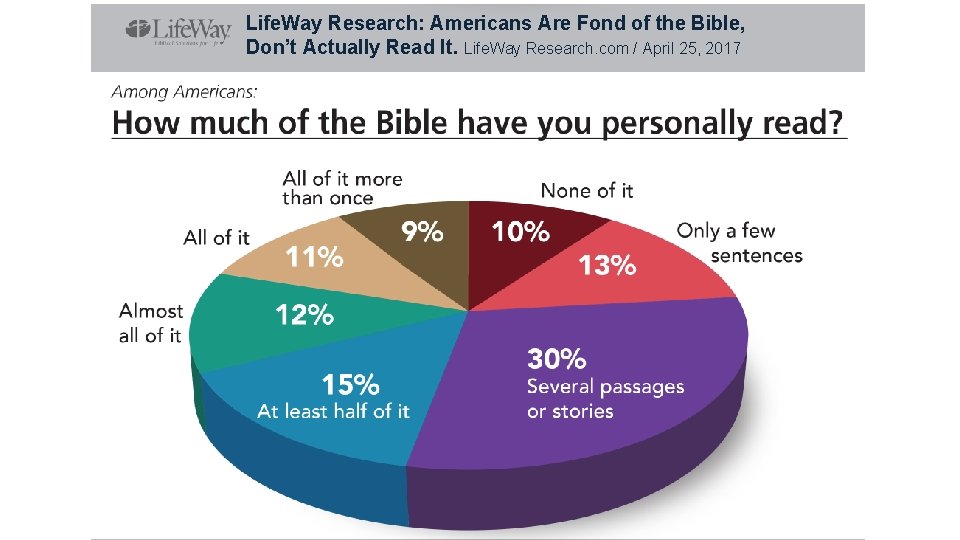 Life. Way Research: Americans Are Fond of the Bible, Don’t Actually Read It. Life.