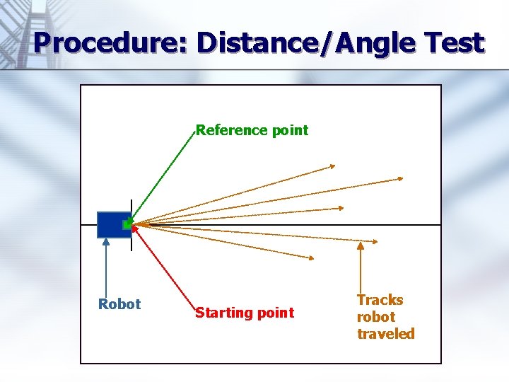 Procedure: Distance/Angle Test Reference point Robot Starting point Tracks robot traveled 