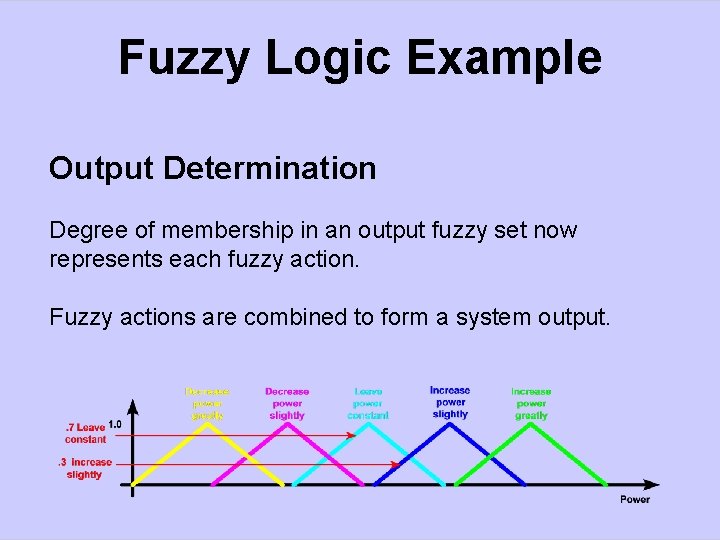 Fuzzy Logic Example Output Determination Degree of membership in an output fuzzy set now