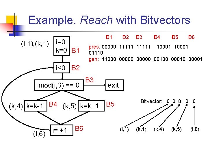 Example. Reach with Bitvectors (i, 1), (k, 1) i=0 k=0 B 1 B 2