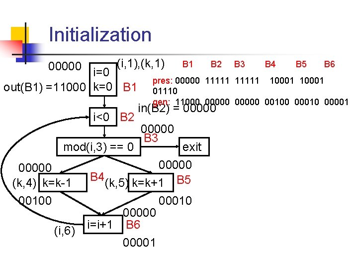 Initialization 00000 (i, 1), (k, 1) i=0 out(B 1) =11000 k=0 B 1 i<0