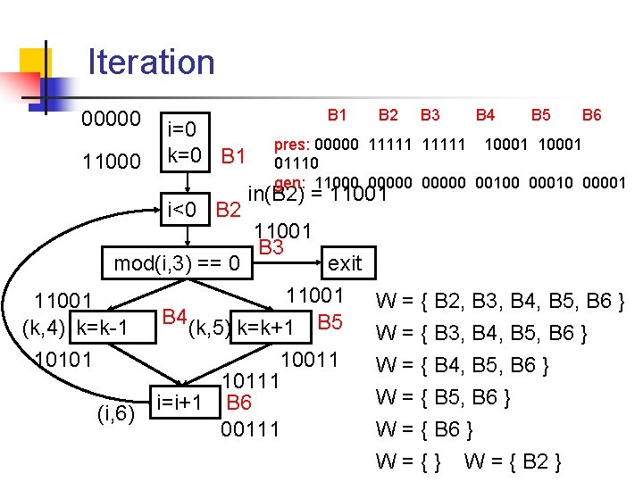 Iteration 00000 11000 i=0 k=0 B 1 i<0 B 2 mod(i, 3) == 0