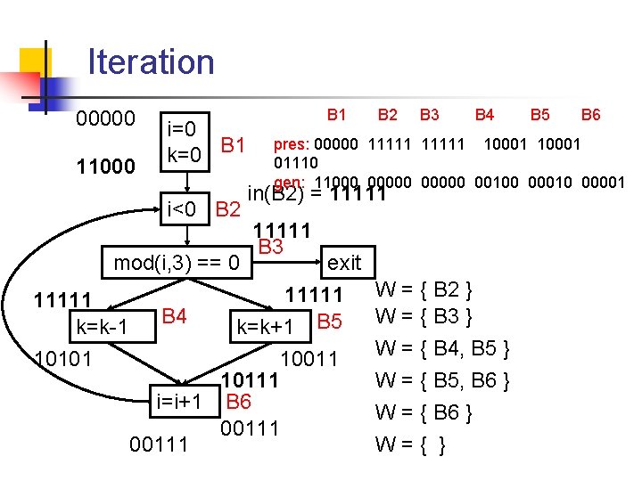 Iteration 00000 11000 i=0 k=0 B 1 i<0 B 2 mod(i, 3) == 0
