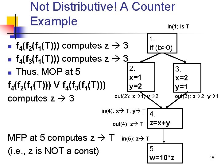 Not Distributive! A Counter Example in(1) is T 1. if (b>0) f 4(f 2(f