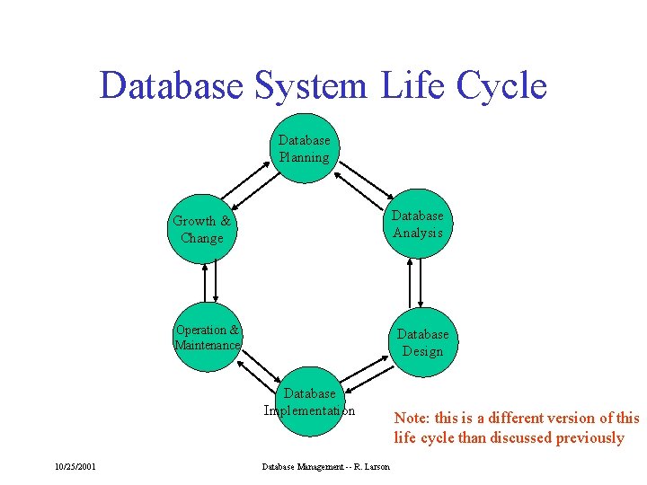 Database System Life Cycle Database Planning Database Analysis Growth & Change Operation & Maintenance