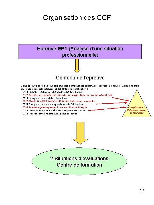 Organisation des CCF Epreuve EP 1 (Analyse d’une situation professionnelle) Contenu de l’épreuve Cette