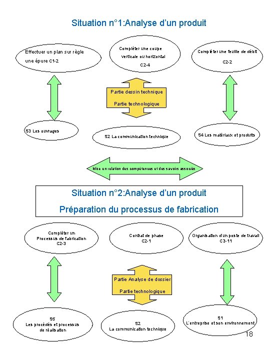 Situation n° 1: Analyse d’un produit Effectuer un plan sur règle une épure C