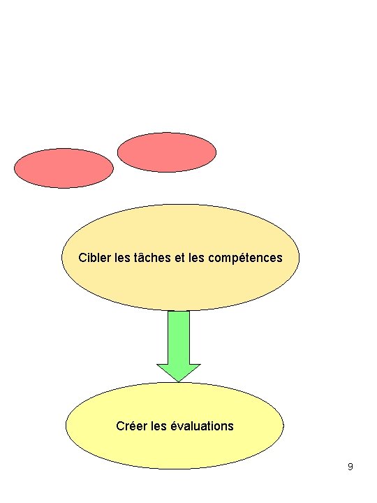 Cibler les tâches et les compétences Créer les évaluations 9 