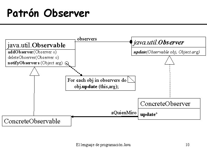 Patrón Observer java. util. Observable observers java. util. Observer update(Observable obj, Object arg) add.