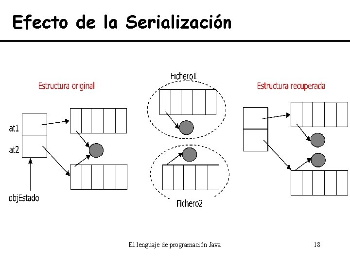 Efecto de la Serialización El lenguaje de programación Java 18 