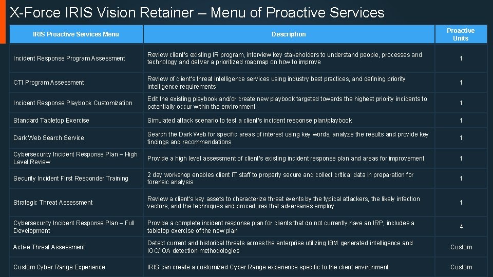 X-Force IRIS Vision Retainer – Menu of Proactive Services IRIS Proactive Services Menu Description