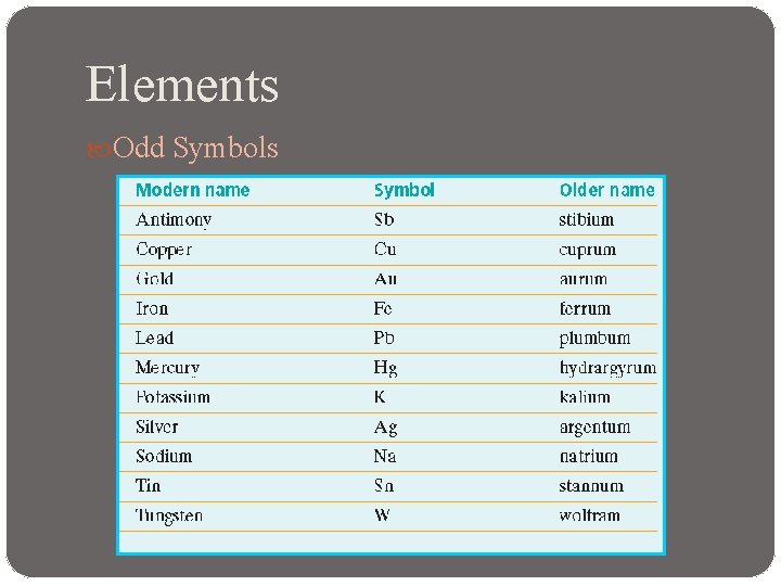 Elements Odd Symbols 
