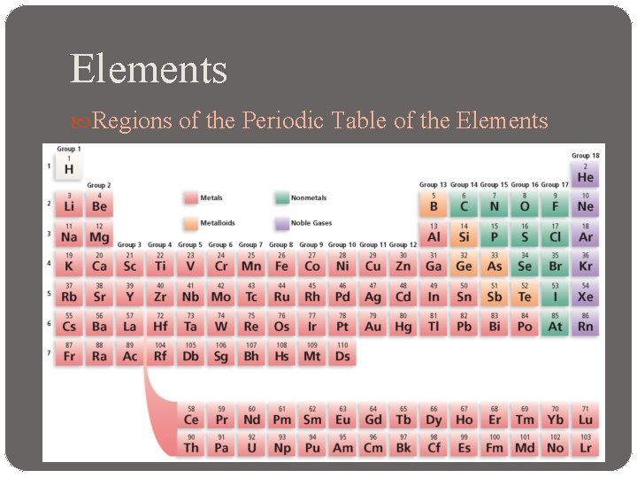 Elements Regions of the Periodic Table of the Elements 