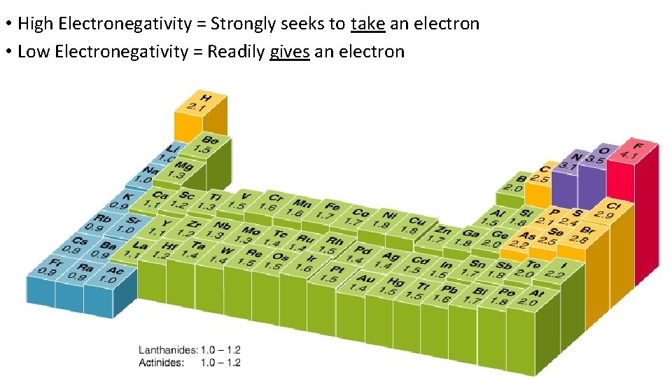 • High Electronegativity = Strongly seeks to take an electron • Low Electronegativity