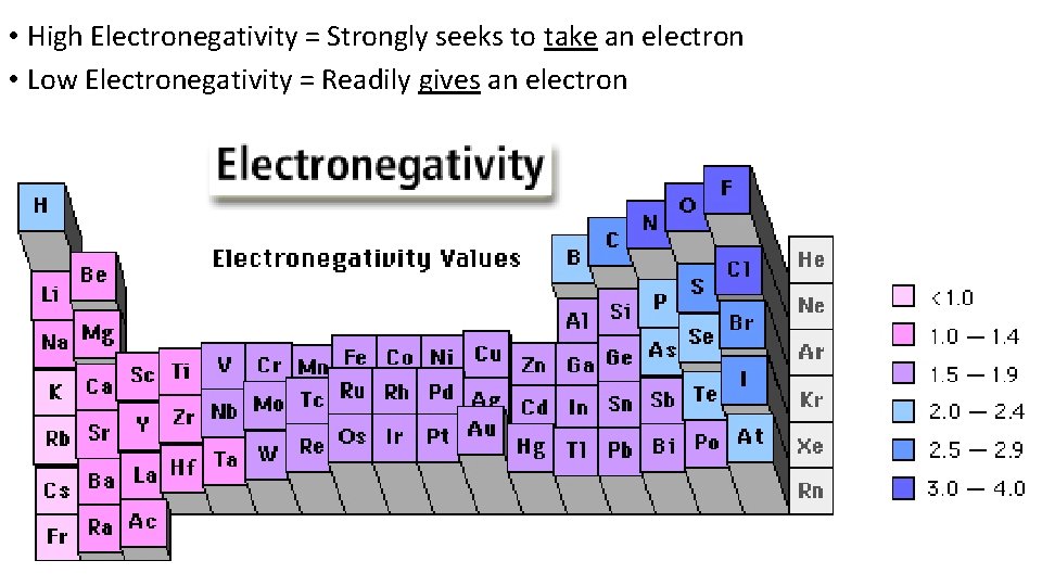  • High Electronegativity = Strongly seeks to take an electron • Low Electronegativity