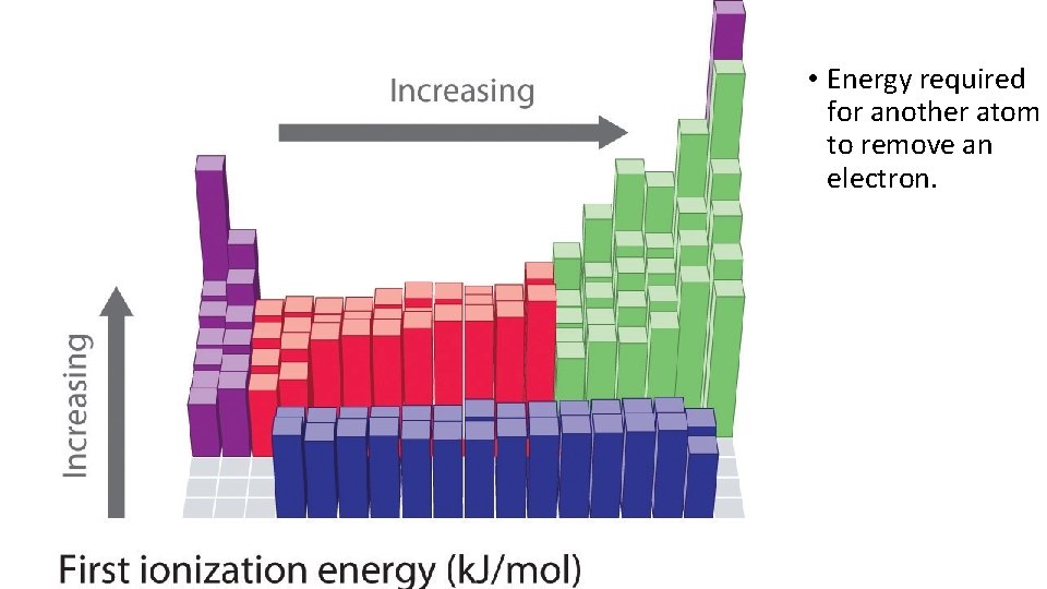  • Energy required for another atom to remove an electron. 