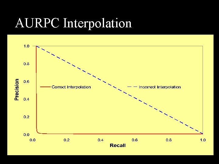 AURPC Interpolation 